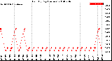 Milwaukee Weather Rain<br>By Day<br>(Inches)