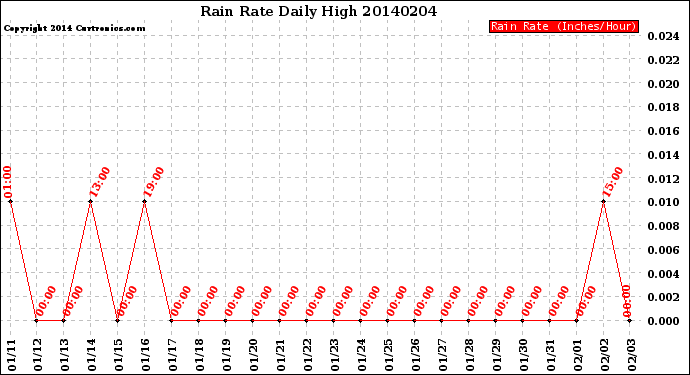 Milwaukee Weather Rain Rate<br>Daily High