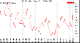 Milwaukee Weather THSW Index<br>Daily High