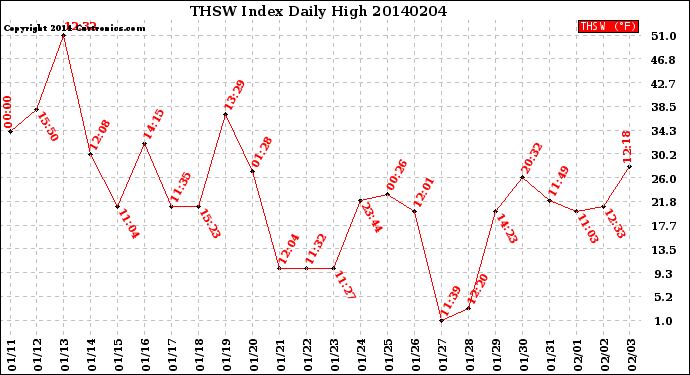 Milwaukee Weather THSW Index<br>Daily High