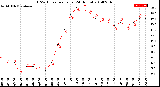 Milwaukee Weather THSW Index<br>per Hour<br>(24 Hours)