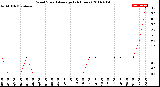 Milwaukee Weather Wind Speed<br>Average<br>(24 Hours)