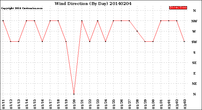 Milwaukee Weather Wind Direction<br>(By Day)