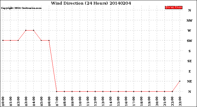 Milwaukee Weather Wind Direction<br>(24 Hours)