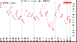 Milwaukee Weather Wind Speed<br>Daily High