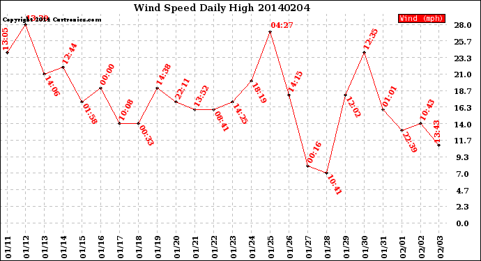 Milwaukee Weather Wind Speed<br>Daily High