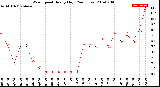 Milwaukee Weather Wind Speed<br>Hourly High<br>(24 Hours)