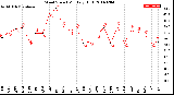 Milwaukee Weather Wind Speed<br>Monthly High