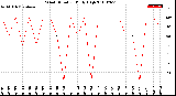 Milwaukee Weather Wind Direction<br>Daily High