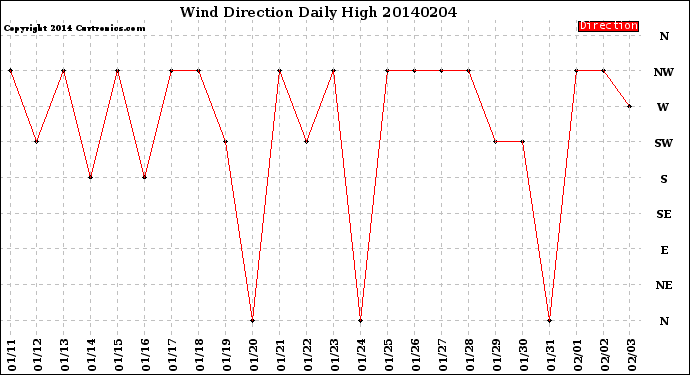 Milwaukee Weather Wind Direction<br>Daily High