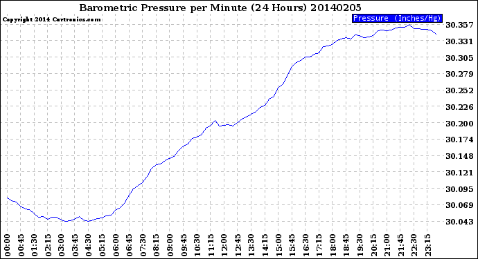 Milwaukee Weather Barometric Pressure<br>per Minute<br>(24 Hours)