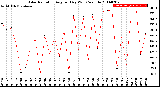 Milwaukee Weather Solar Radiation<br>Avg per Day W/m2/minute