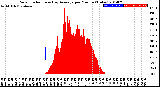 Milwaukee Weather Solar Radiation<br>& Day Average<br>per Minute<br>(Today)