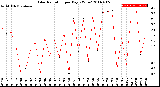 Milwaukee Weather Solar Radiation<br>per Day KW/m2