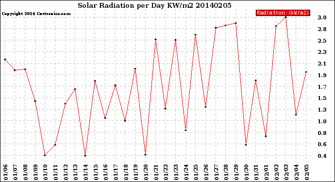 Milwaukee Weather Solar Radiation<br>per Day KW/m2