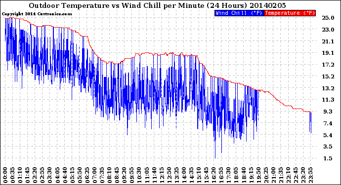 Milwaukee Weather Outdoor Temperature<br>vs Wind Chill<br>per Minute<br>(24 Hours)