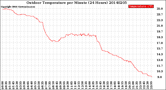 Milwaukee Weather Outdoor Temperature<br>per Minute<br>(24 Hours)