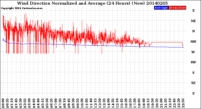 Milwaukee Weather Wind Direction<br>Normalized and Average<br>(24 Hours) (New)