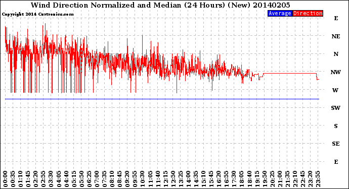 Milwaukee Weather Wind Direction<br>Normalized and Median<br>(24 Hours) (New)