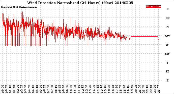 Milwaukee Weather Wind Direction<br>Normalized<br>(24 Hours) (New)