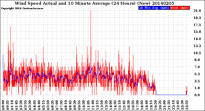 Milwaukee Weather Wind Speed<br>Actual and 10 Minute<br>Average<br>(24 Hours) (New)