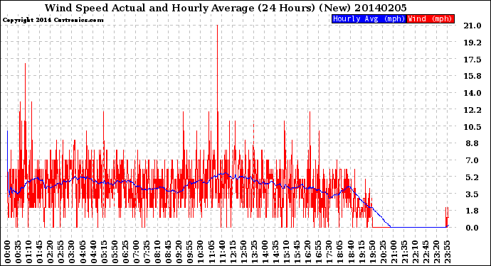 Milwaukee Weather Wind Speed<br>Actual and Hourly<br>Average<br>(24 Hours) (New)