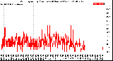 Milwaukee Weather Wind Speed<br>by Minute<br>(24 Hours) (New)