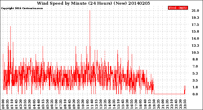 Milwaukee Weather Wind Speed<br>by Minute<br>(24 Hours) (New)