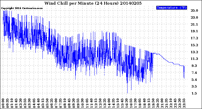 Milwaukee Weather Wind Chill<br>per Minute<br>(24 Hours)