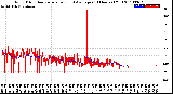 Milwaukee Weather Wind Direction<br>Normalized and Average<br>(24 Hours) (Old)