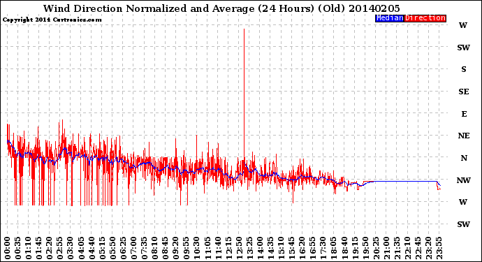 Milwaukee Weather Wind Direction<br>Normalized and Average<br>(24 Hours) (Old)