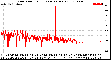 Milwaukee Weather Wind Direction<br>Normalized<br>(24 Hours) (Old)