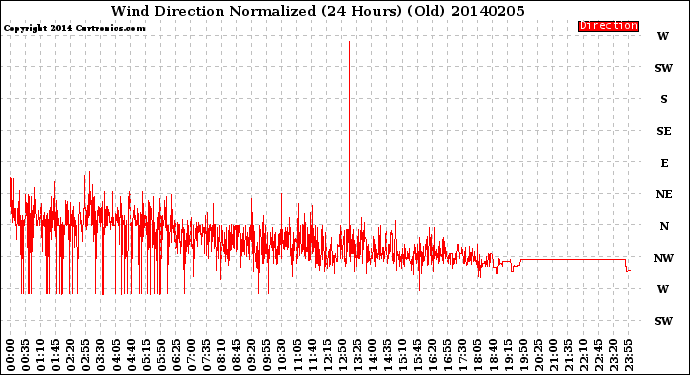 Milwaukee Weather Wind Direction<br>Normalized<br>(24 Hours) (Old)