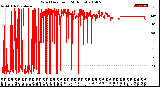 Milwaukee Weather Wind Direction<br>(24 Hours)