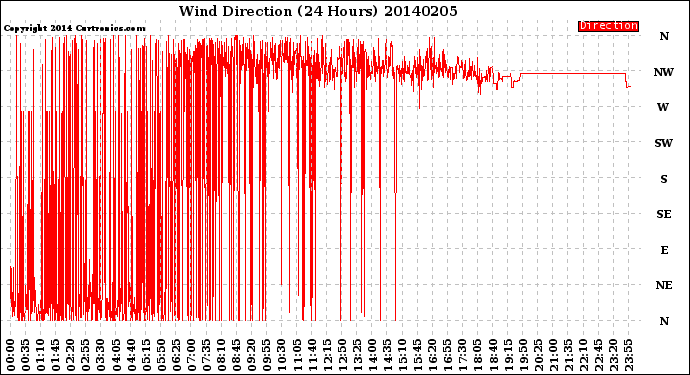 Milwaukee Weather Wind Direction<br>(24 Hours)