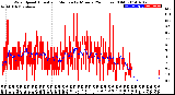 Milwaukee Weather Wind Speed<br>Actual and Median<br>by Minute<br>(24 Hours) (Old)