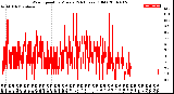 Milwaukee Weather Wind Speed<br>by Minute<br>(24 Hours) (Old)