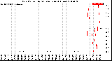 Milwaukee Weather Wind Speed<br>by Minute mph<br>(1 Hour)