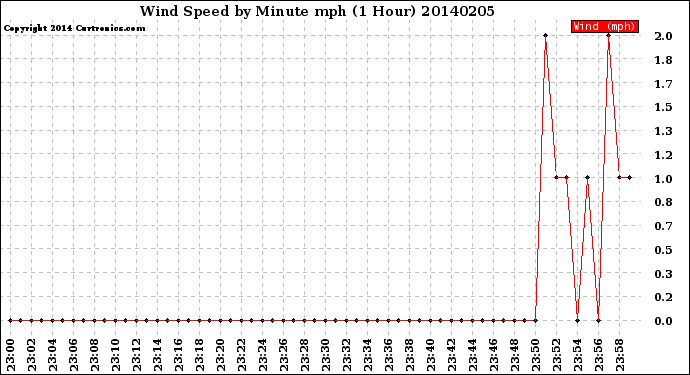 Milwaukee Weather Wind Speed<br>by Minute mph<br>(1 Hour)