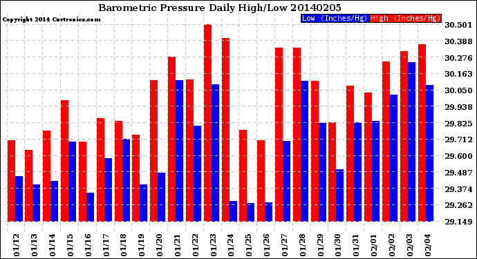 Milwaukee Weather Barometric Pressure<br>Daily High/Low