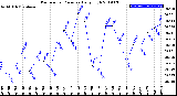 Milwaukee Weather Barometric Pressure<br>Daily High