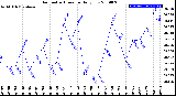 Milwaukee Weather Barometric Pressure<br>Daily Low