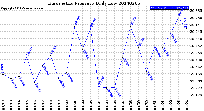 Milwaukee Weather Barometric Pressure<br>Daily Low