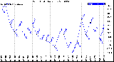 Milwaukee Weather Wind Chill<br>Daily Low