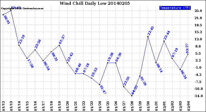 Milwaukee Weather Wind Chill<br>Daily Low