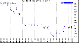 Milwaukee Weather Wind Chill<br>(24 Hours)