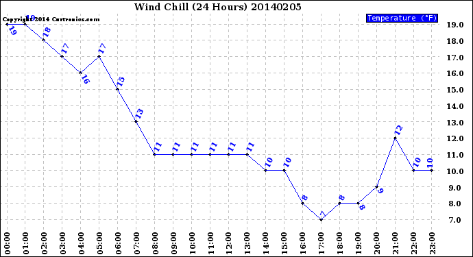 Milwaukee Weather Wind Chill<br>(24 Hours)