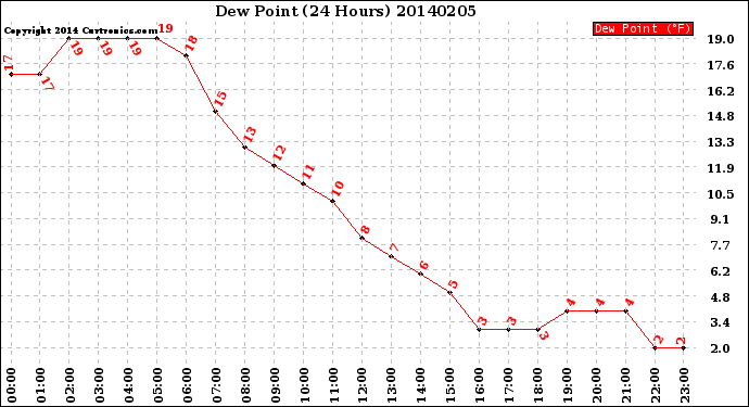 Milwaukee Weather Dew Point<br>(24 Hours)