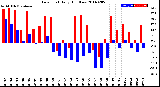 Milwaukee Weather Dew Point<br>Daily High/Low