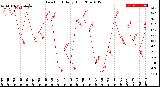 Milwaukee Weather Dew Point<br>Daily High